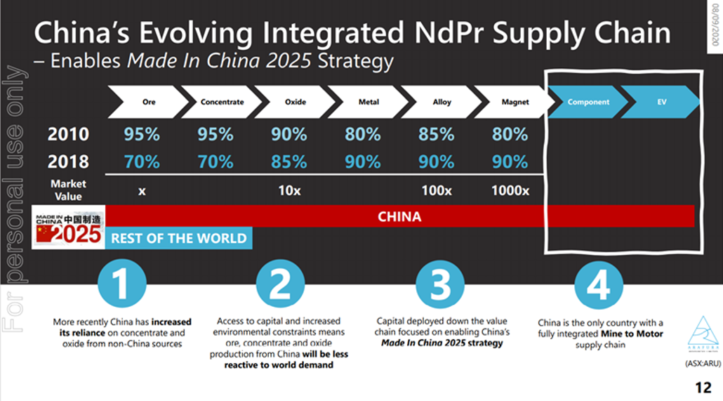 Slide from Arafura presentation to the ASX on China's downstream share of rare earth supply chain