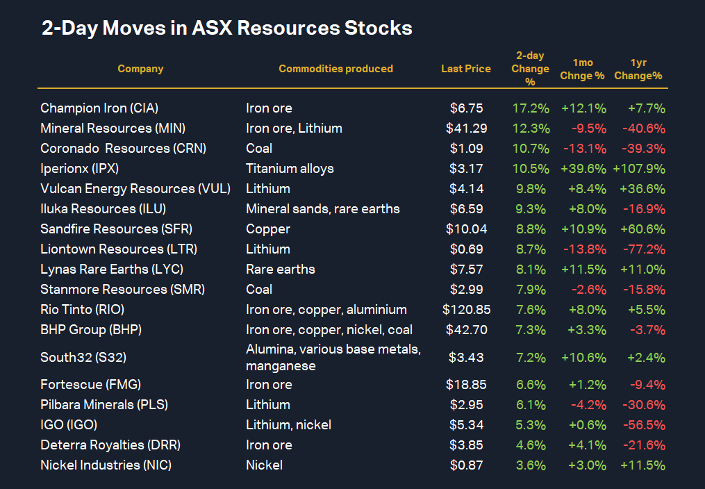 2-day moves in key ASX-listed commodity producers (last price as per close 25 September)