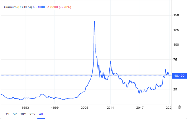 Uranium price