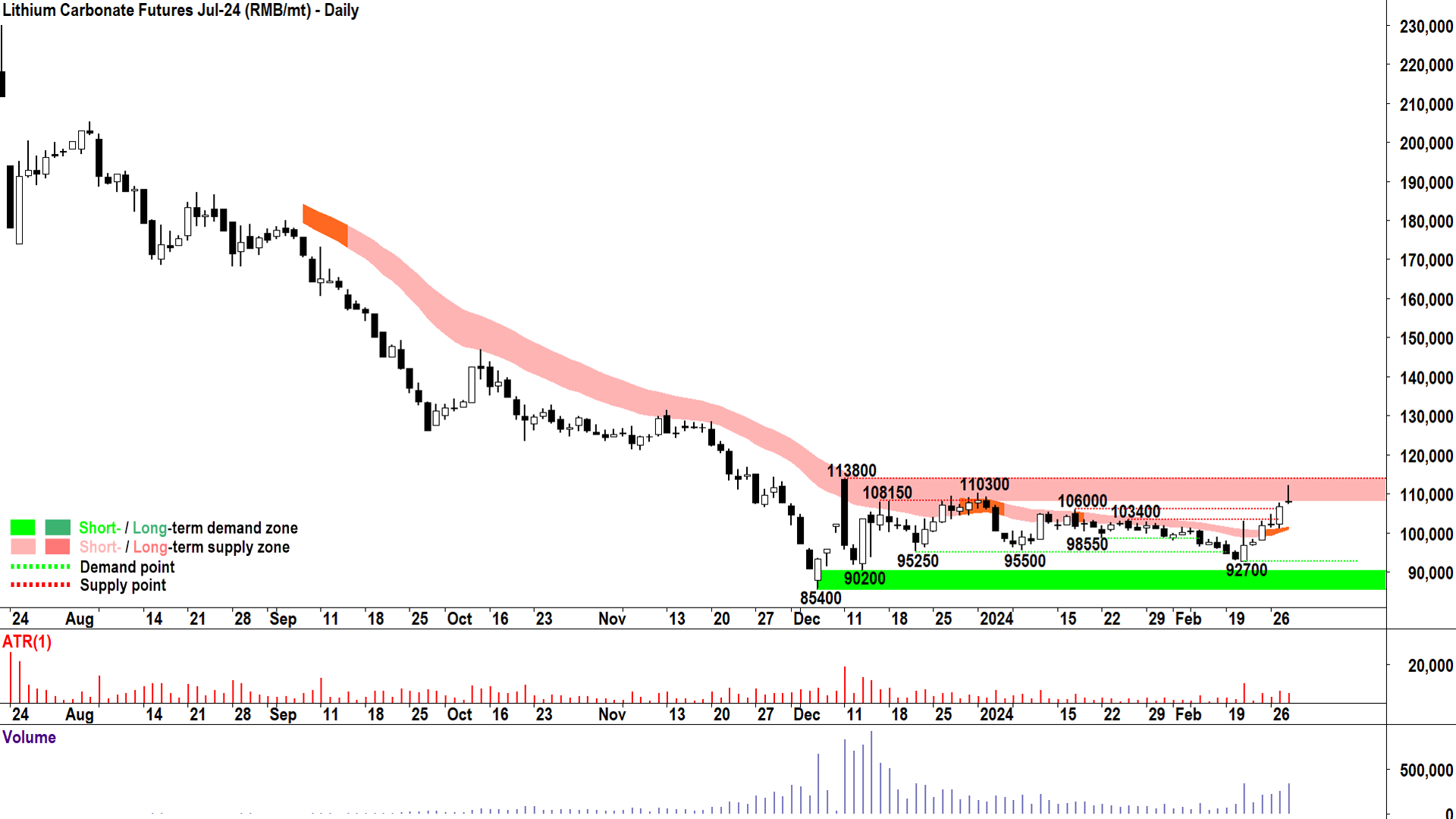 Perspective is everything when it comes to considering a rally in a downtrend