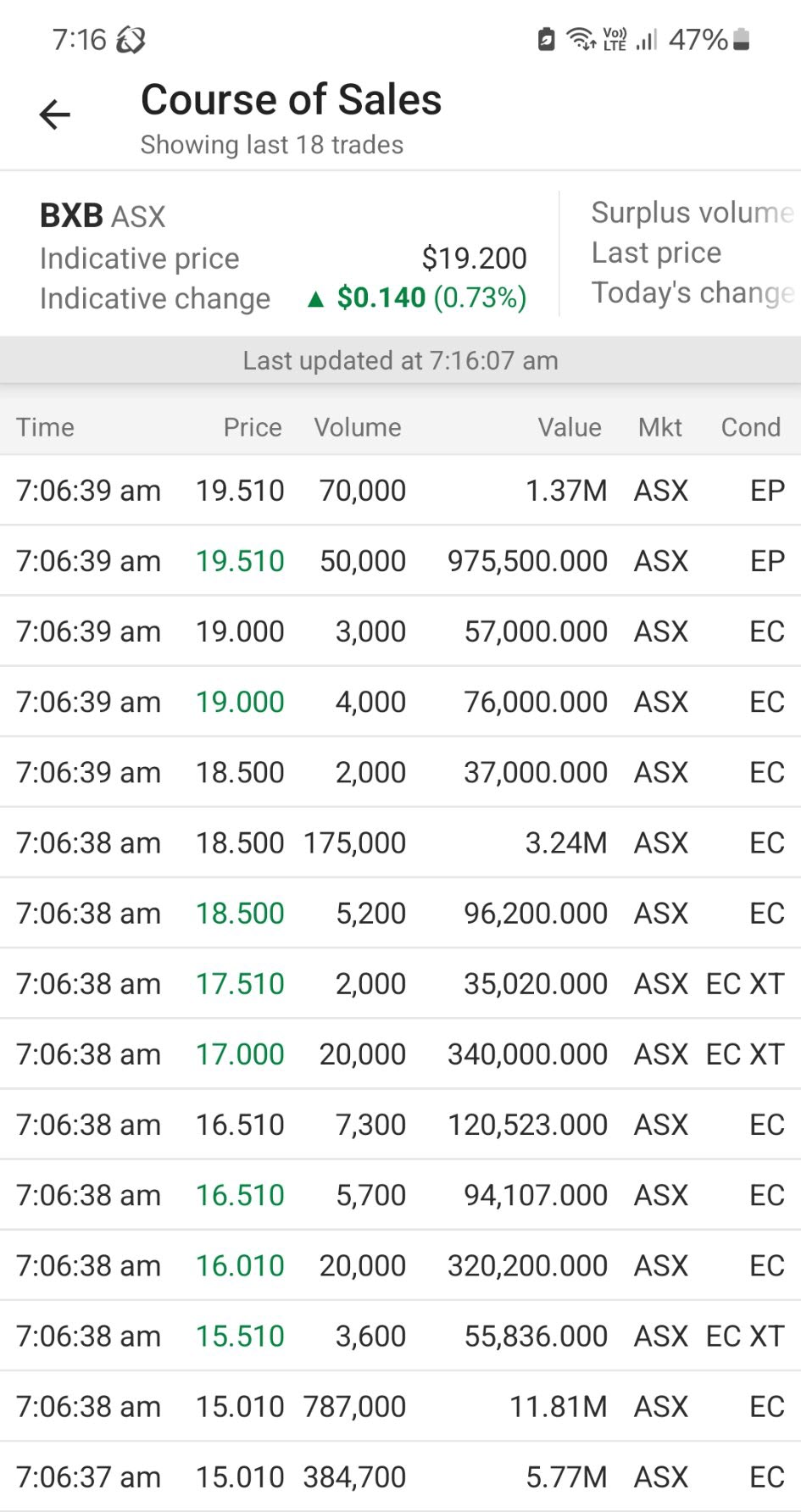 Exercise calls case study - Brambles. Note: XT means “crossed-trade”, it applies when the shares were traded between clients of the same broker. From post on X/Twitter by user @saxenadheeraj: (view link)