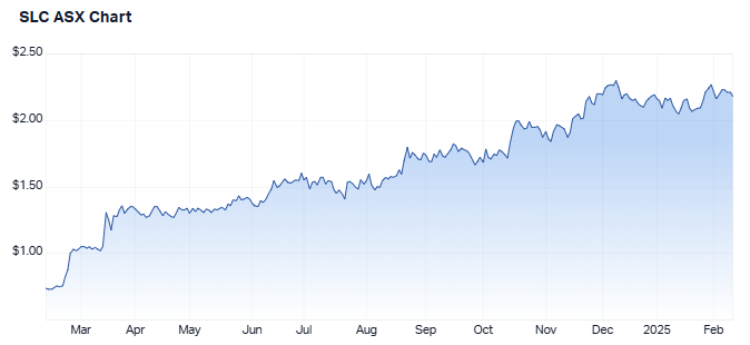 1 year performance of Superloop. Source: Market Index, 12 February 2025