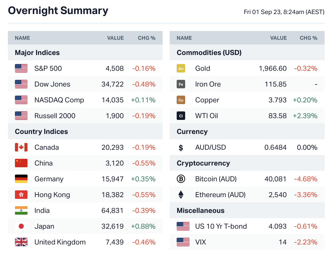 Source: Market Index