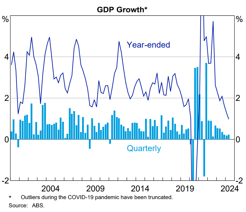 Australian annualised Gross Domestic Product (GDP) growth. Source: Reserve Bank of Australia