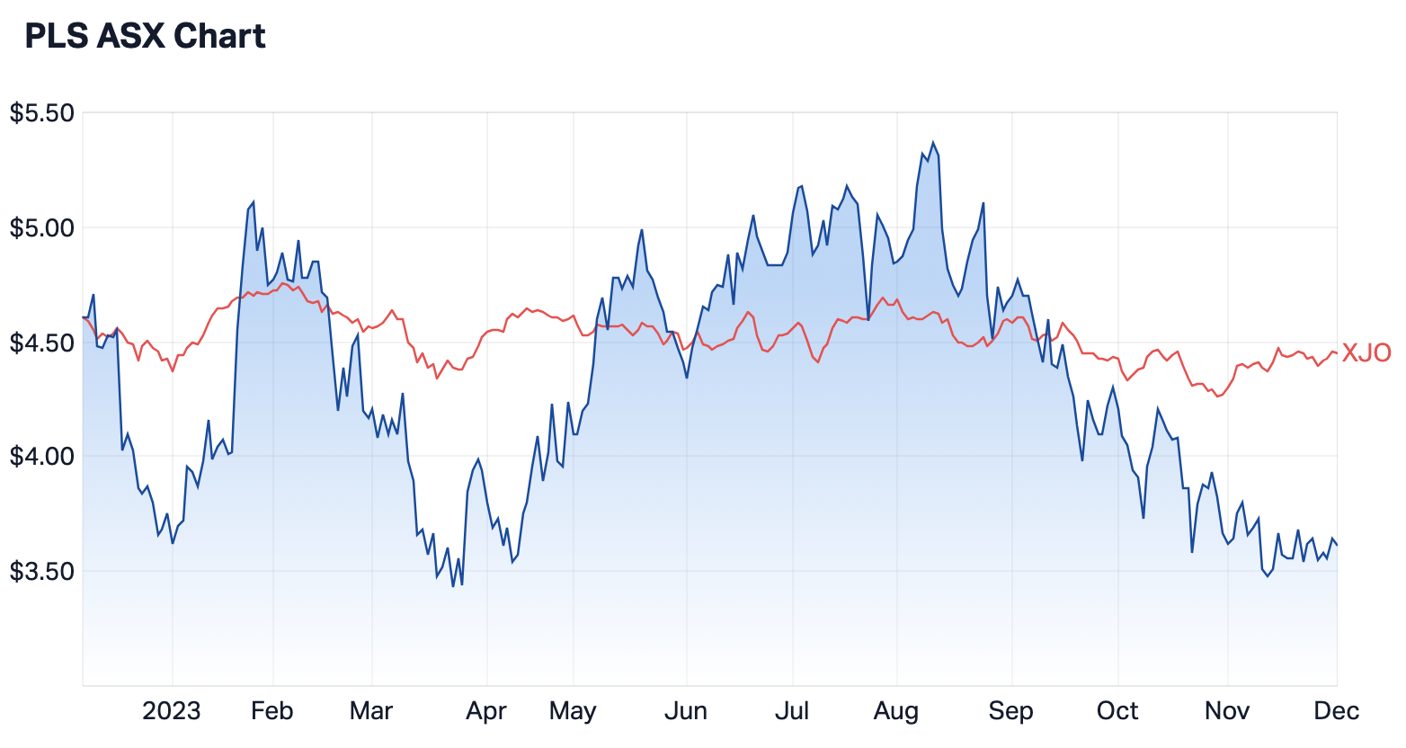 Source: Market Index