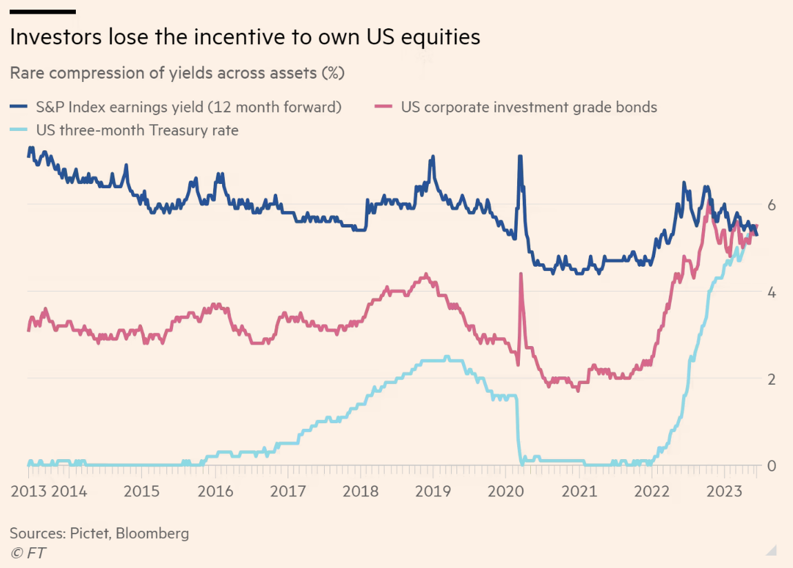 Traditionally, you should earn much more from equities over the long run given stocks are a riskier asset.