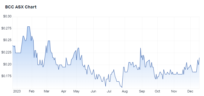 1 year performance for BCC as at 20 December 2023. Source: Market Index