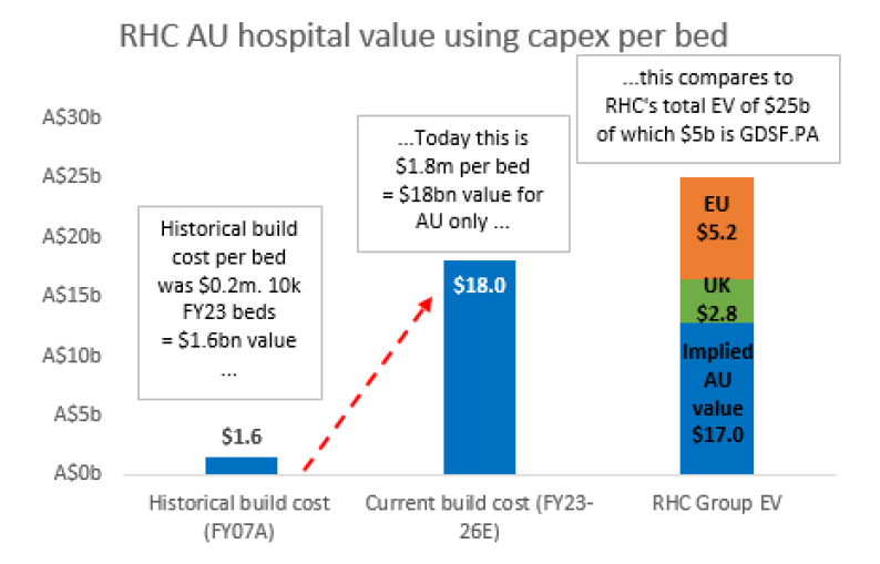 Source: Schroders,  Ramsay Company data, APRA, ABS. EV as at 7 May 2024