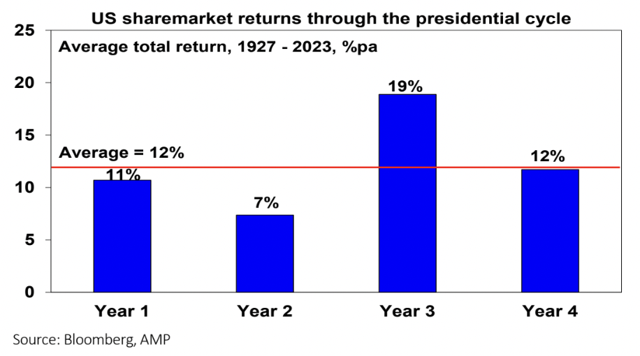 Source: Bloomberg, AMP