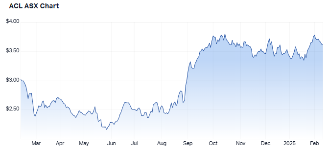 1 year share performance of Australian Clinical Labs. Source: Market Index, 12 February 2025