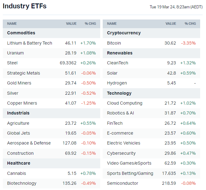 US-listed sector ETFs (Source: Market Index)