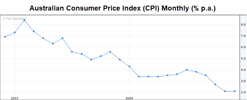 Australian Monthly Consumer Price Inflation (CPI), Source: Fair Economy / ForexFactory.com