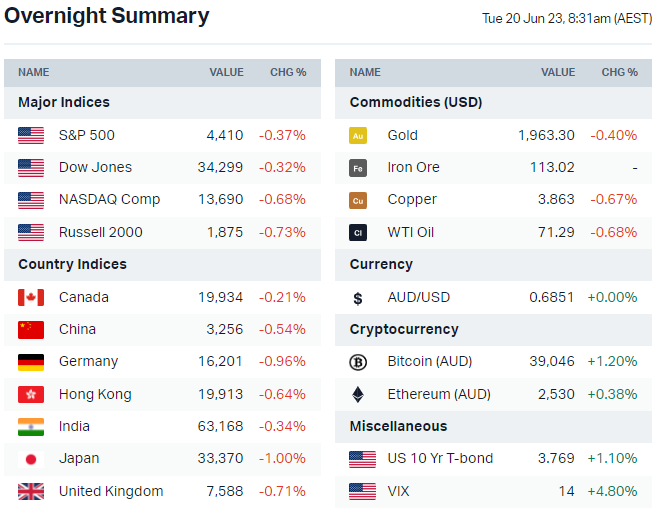 Source: Market Index