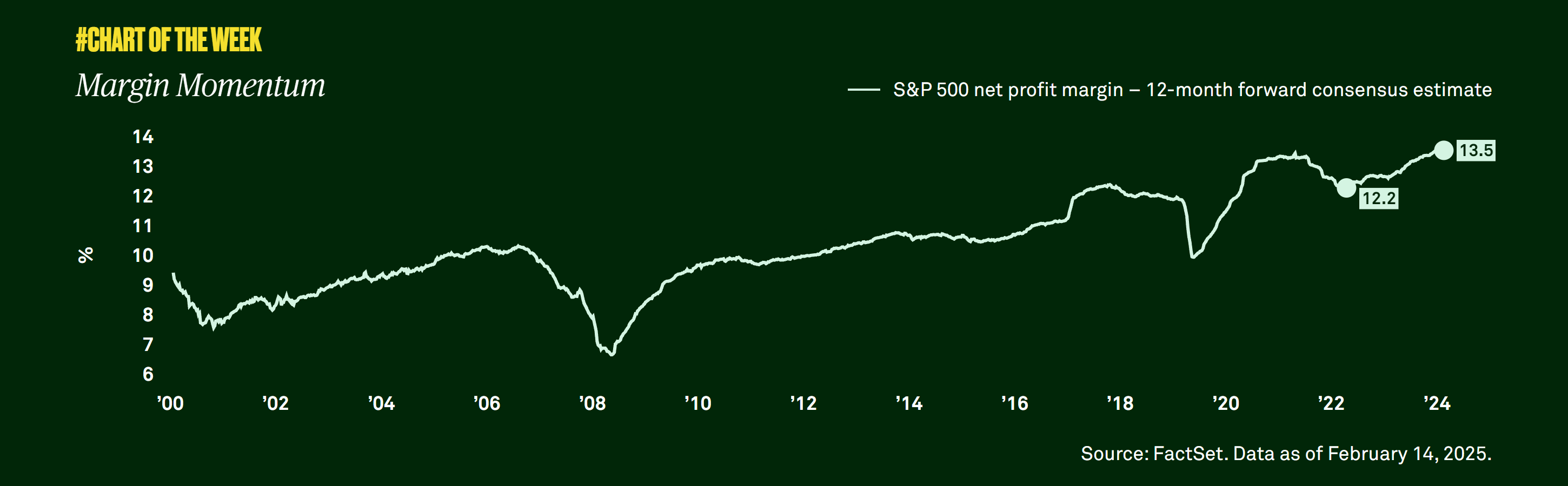 Source: FactSet