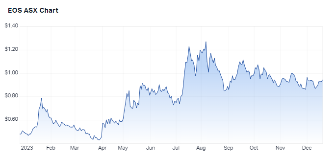 1 year performance for EOS as at 20 December 2023. Source: Market Index