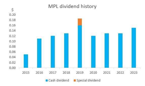 Source: Morningstar Direct, as at 30 December 2023