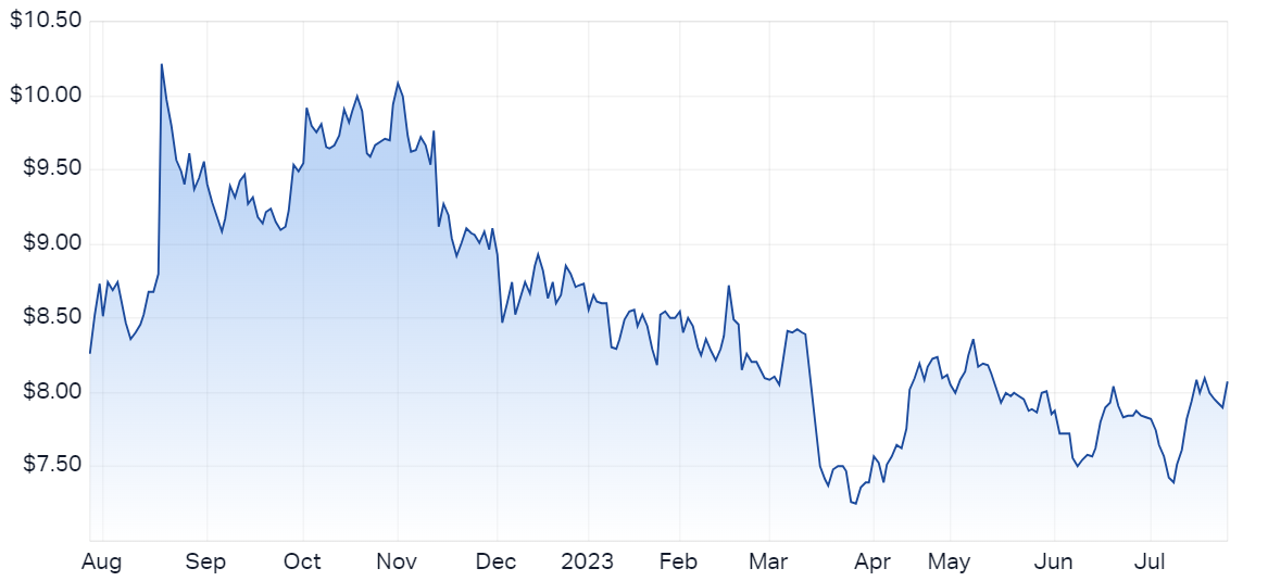 IPH 12-month price chart (Source: Market Index)