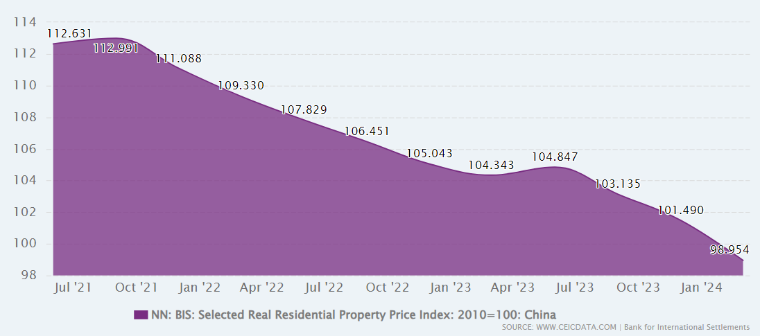 China's Real Residential Property Price Index. Source: CEIC, available here.