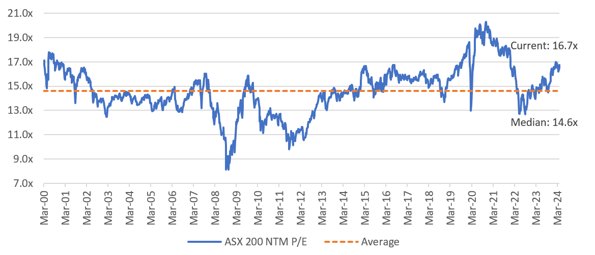 Source: Factset