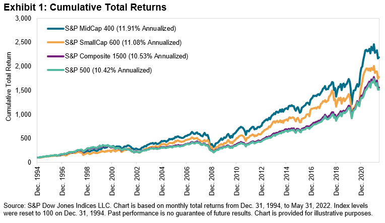 Source: S&P Dow Jones Indices LLC