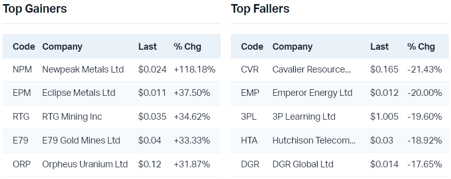 View all top gainers                                                                View all top fallers