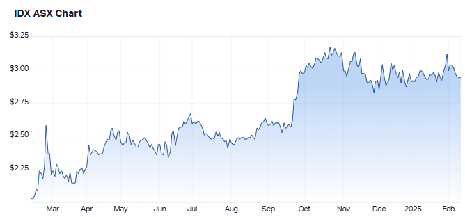 1 year share performance of Integral Diagnostics. Source: Market Index, 12 February 2025