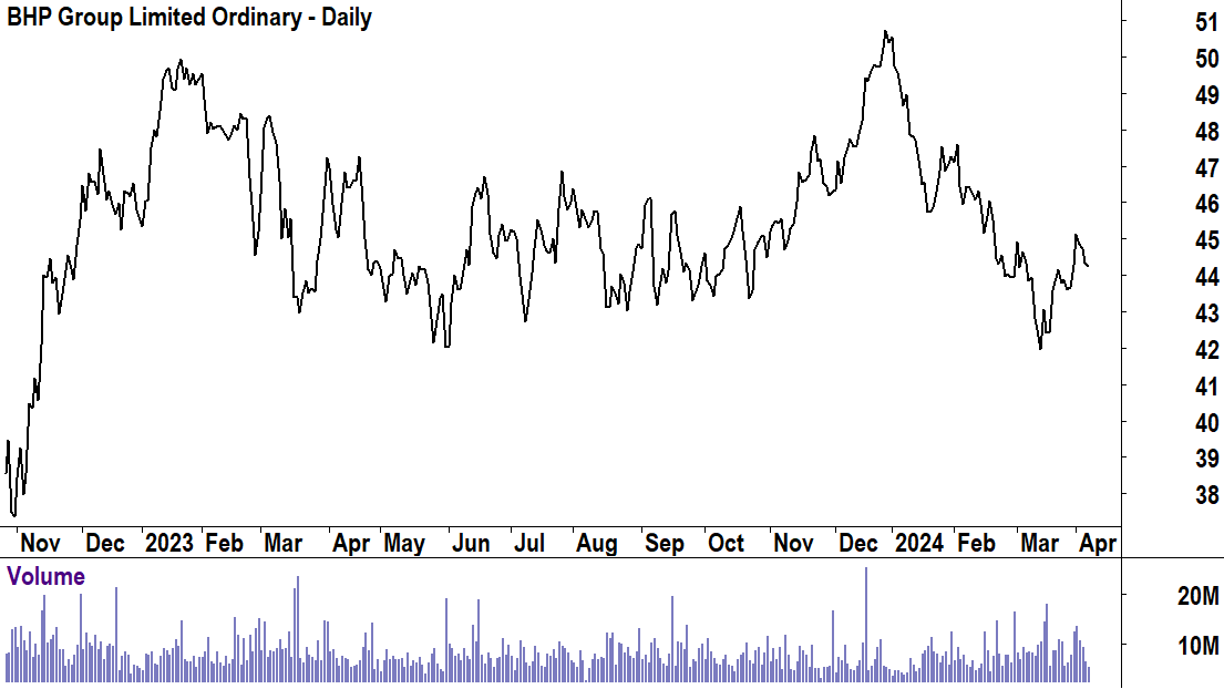 BHP Group basic price chart