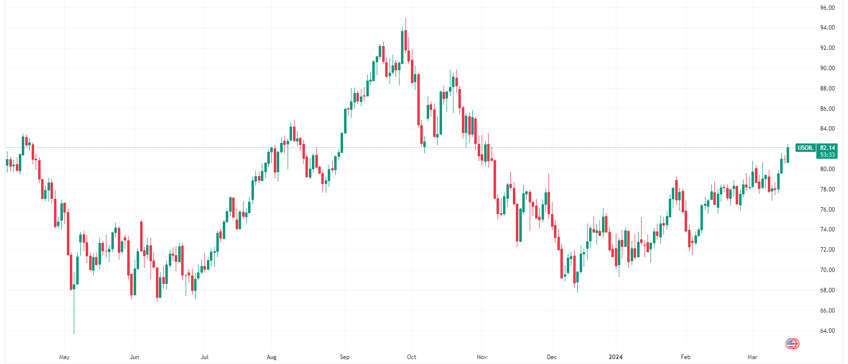 WTI crude daily chart (Source: TradingView)