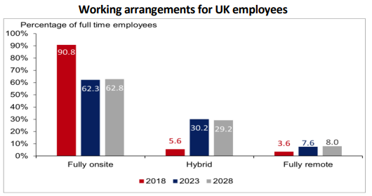 Source: K Shah, and others, Managers say working from home here to stay, CEPR