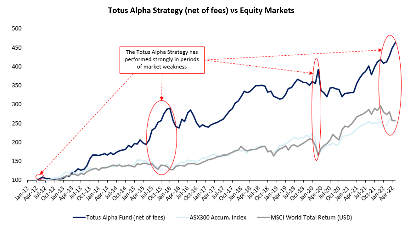 Source: Totus Capital, Bloomberg.