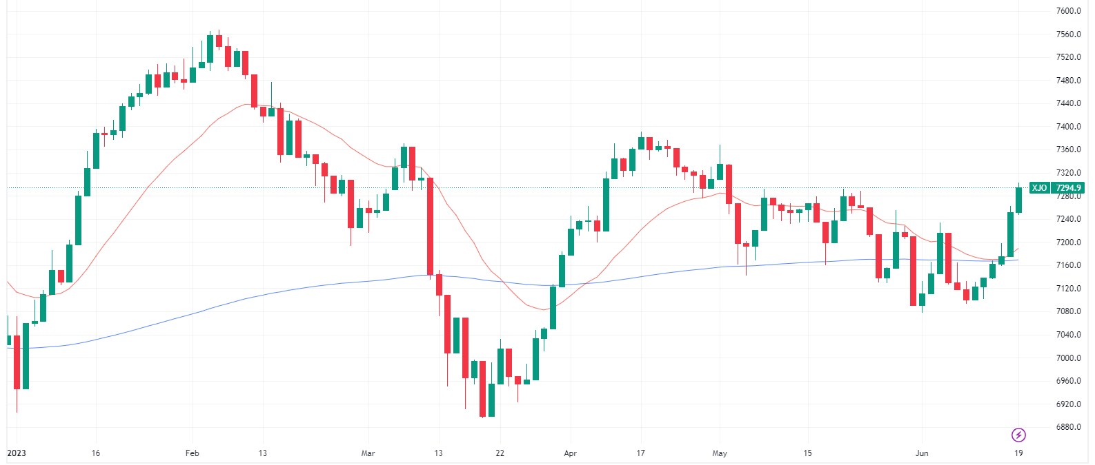 ASX 200 is on a six-day winning streak, rallying to 10 week highs (Source: TradingView)