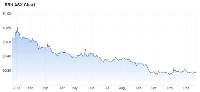 1 year performance for BRN as at 20 December 2023. Source: Market Index