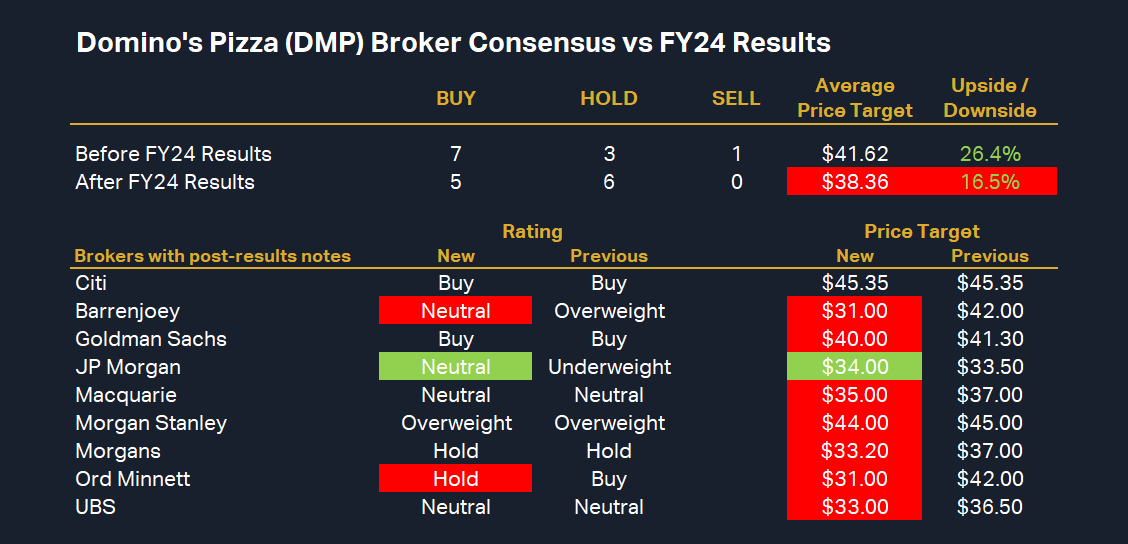 Domino's Pizza (DMP) Broker Consensus vs FY24 Results