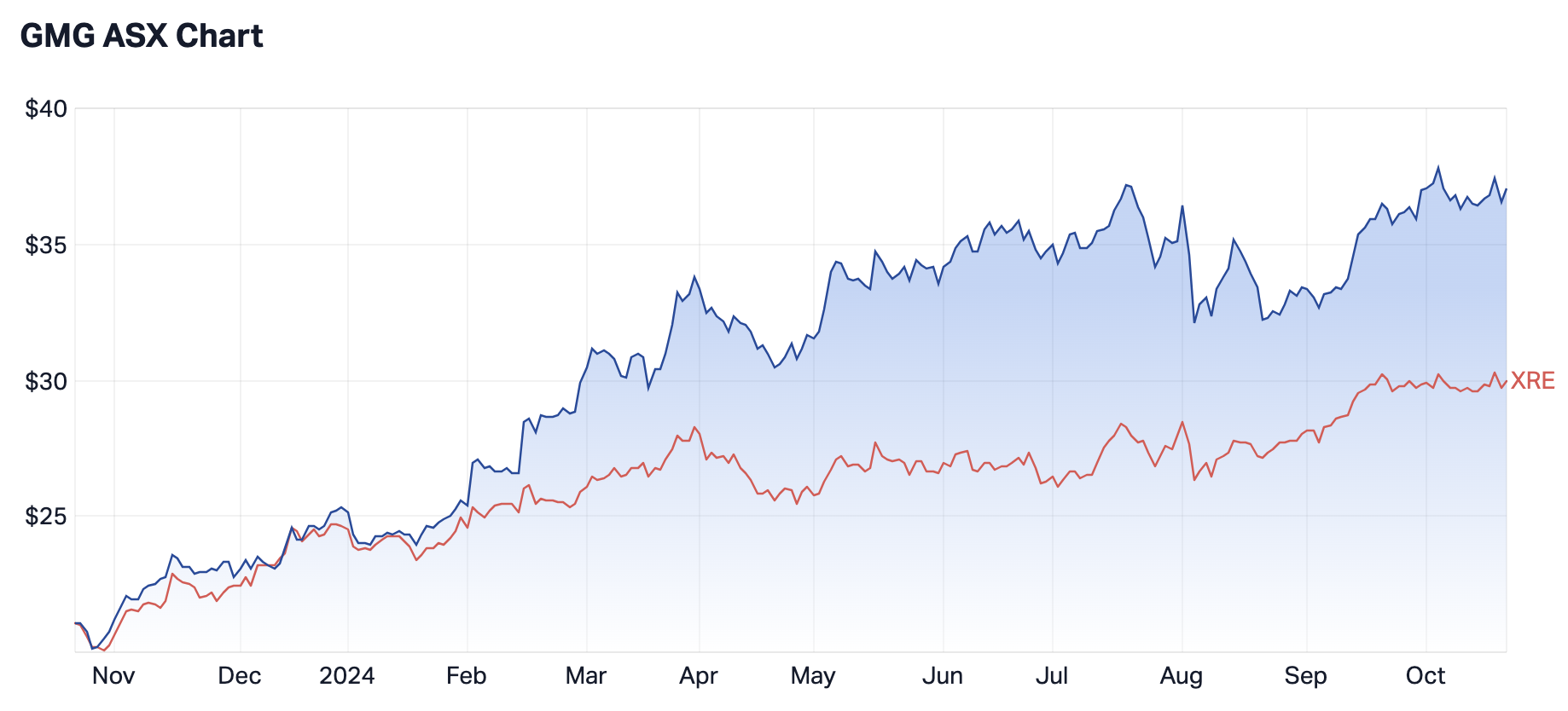 GMG vs the ASX REIT Index (XRE). Over the last year, GMG has outpaced the XRE Index by nearly 34%. (Source: Market Index)