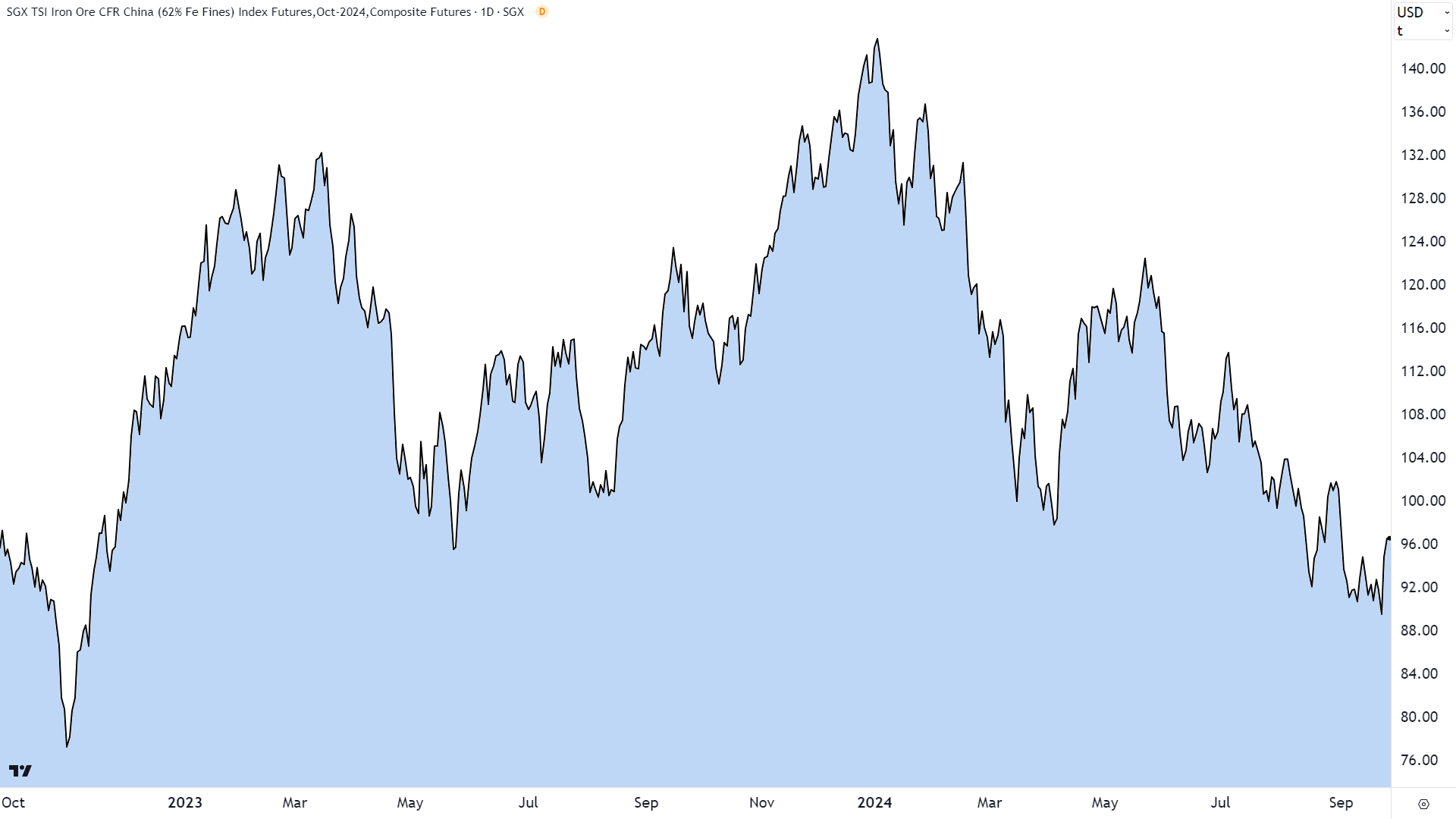 The iron ore price has rallied from recent 2-year lows on the back of this week’s China stimulus measures