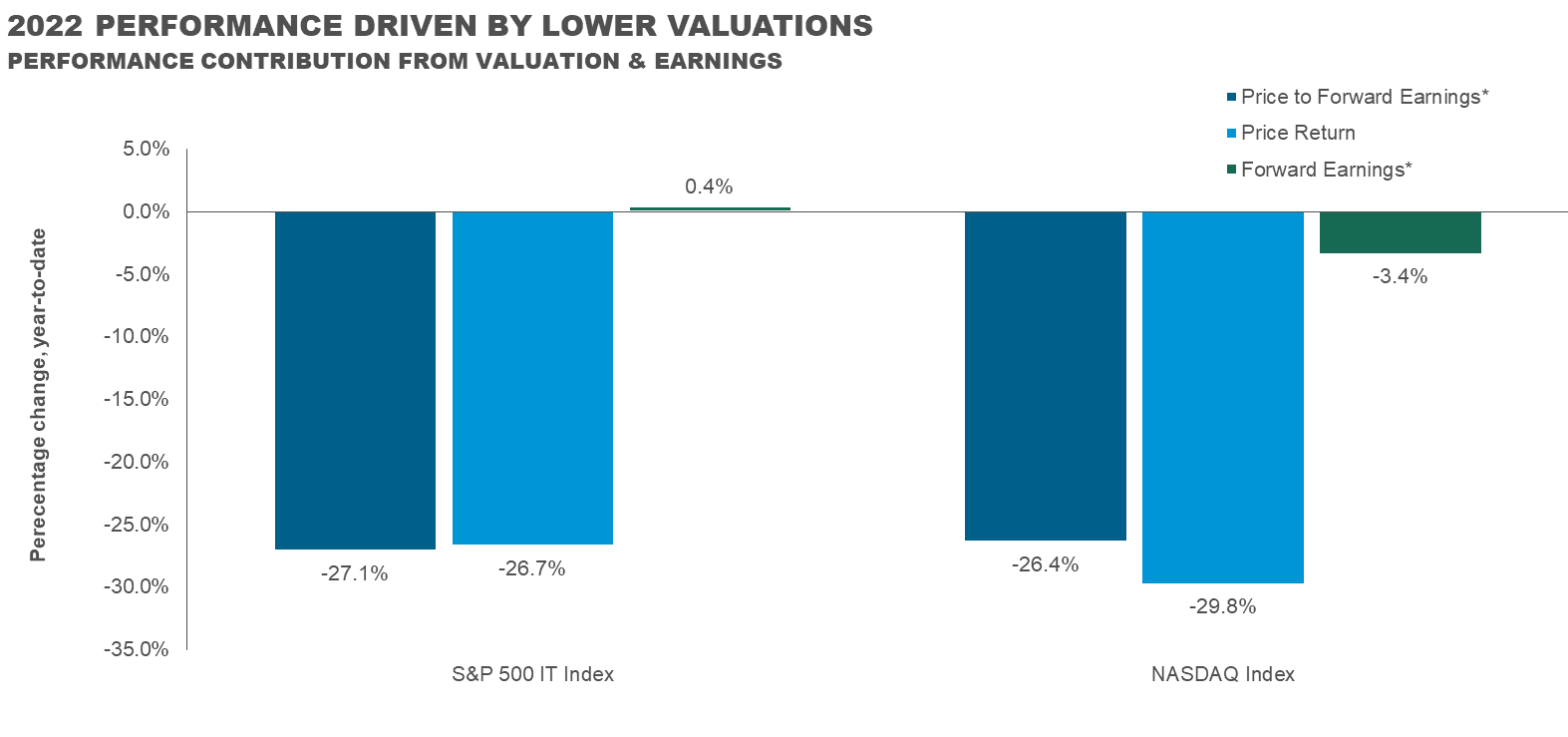 Source: T. Rowe Price, FactSet. As of 31 Dec 21 - 31 Oct 22. Past performance is not a reliable indicator of future performance. *Uses next 12 months data for earnings.