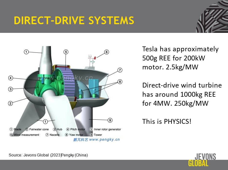 The quantity of rare earth magnet materials consumed per unit power depends on the torque.