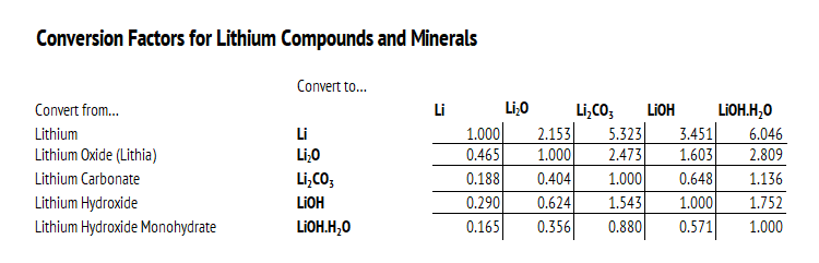 Source: Jevons Global (2023) and Wikipedia Standard Atomic Weight (2023).