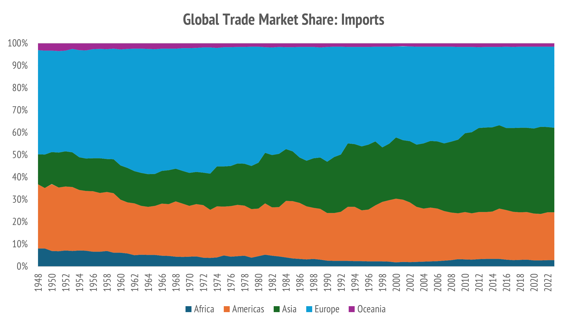 The Americas lost less share of imports over exports while Asis grew the most (Source: UNCTAD).