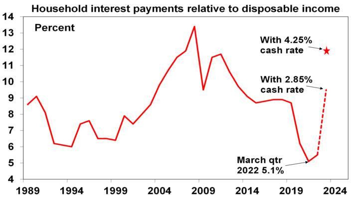 Source: ABS, RBA, AMP