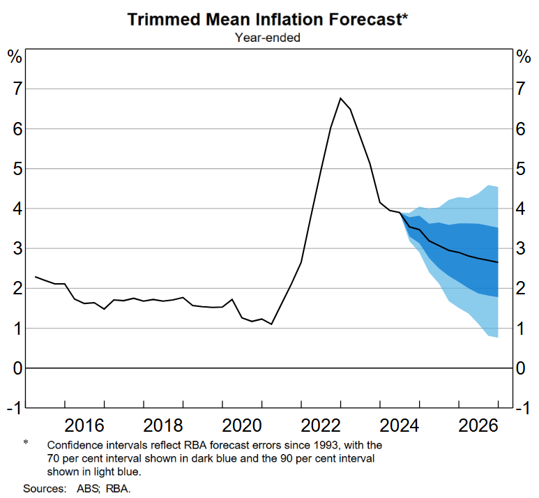 Australian Quarterly Trimmed Mean CPI. Source: Reserve Bank of Australia