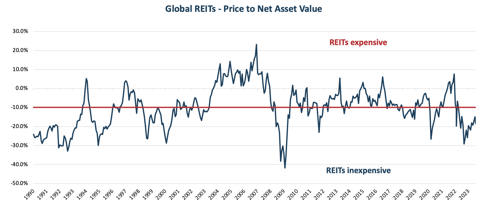 Source: Resolution Capital