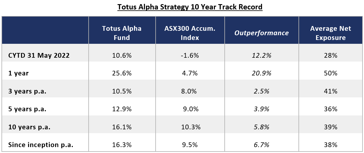 Note: Data pertains to the Totus Alpha Fund from 2 April 2012 to 31 May 2022. Source: Totus Capital, Bloomberg. Past performance is not a reliable indicator of future performance.