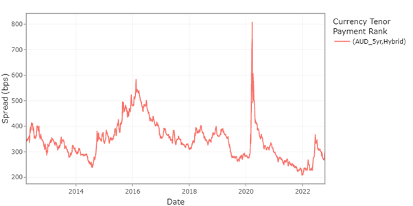 Hybrid spreads are a bit tight