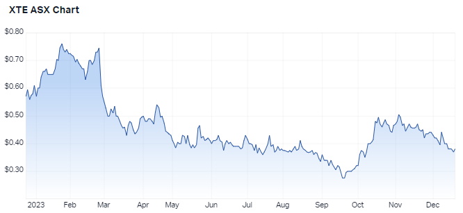 1 year performance for HCL as at 20 December 2023. Source: Market Index