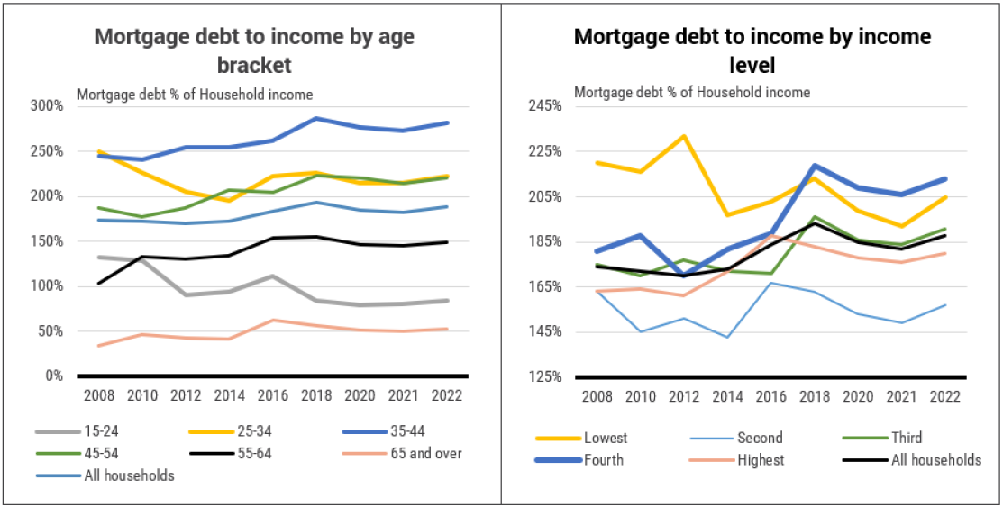 Source: ABS, YarraCM.