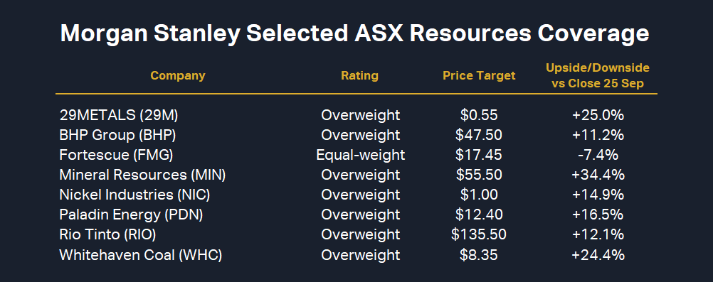 Selected stocks from Morgan Stanley’s current resources sector coverage