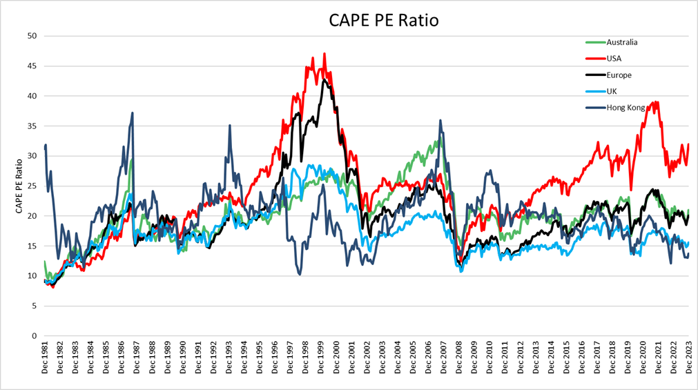 CAPE PE ratios