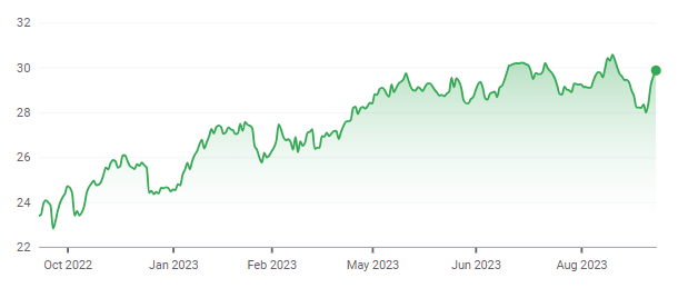 Source: Google Finance