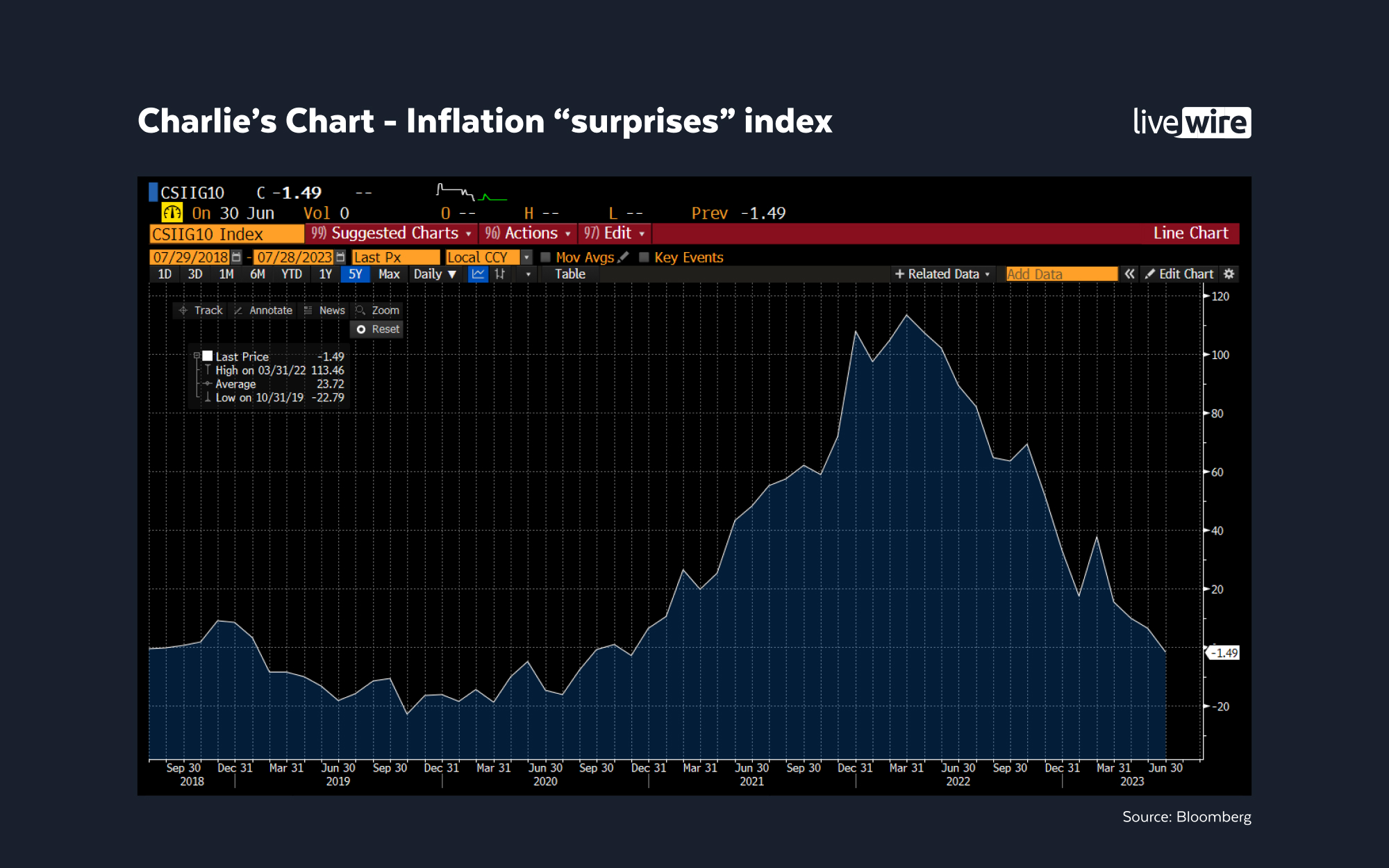 Source: Bloomberg